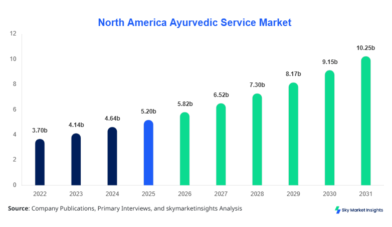 North America Ayurvedic Service Market market size is projected at USD 5.82 billion in 2026 and is expected to hit USD 14.37 billion by 2034 with a CAGR of 11.98%.