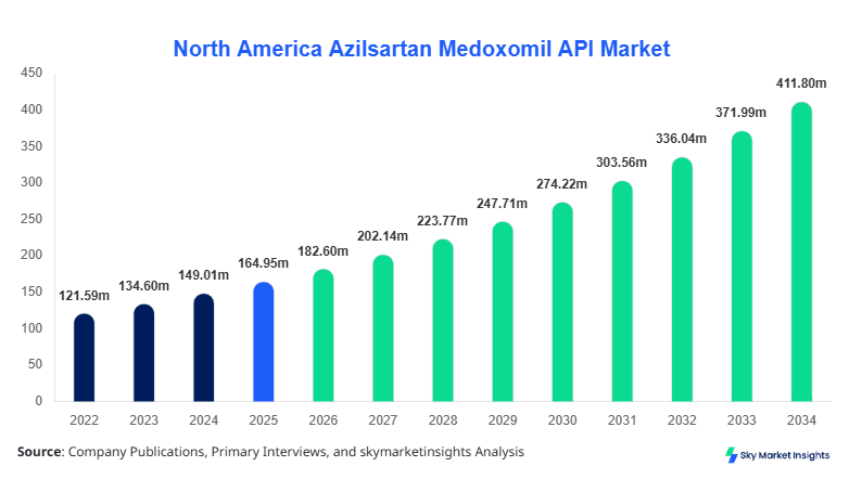 North America Azilsartan Medoxomil API Market Size, Share and Growth Report By 2034
