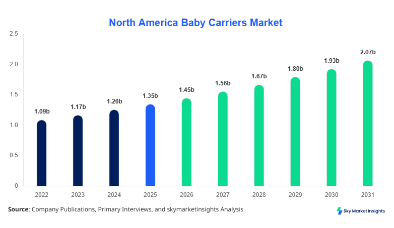 North America Baby Carriers Market Size, Share and Growth Report By 2034
