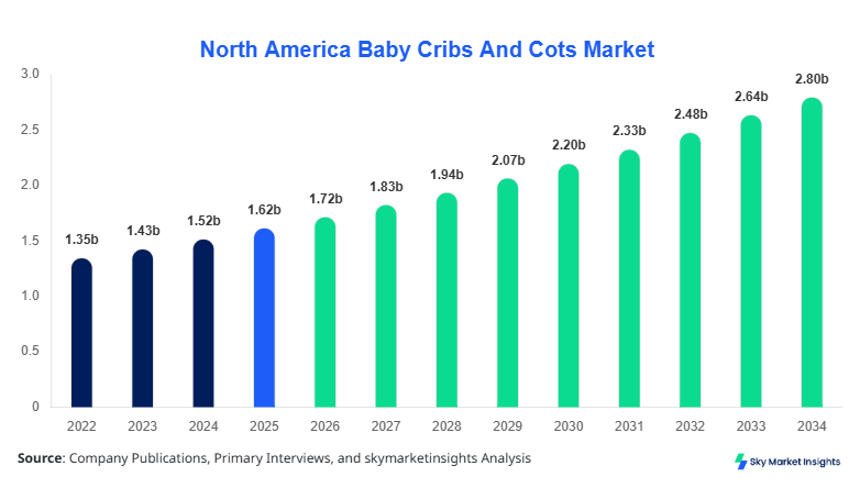 North America Baby Cribs And Cots Market Size, Share and Growth Report By 2034