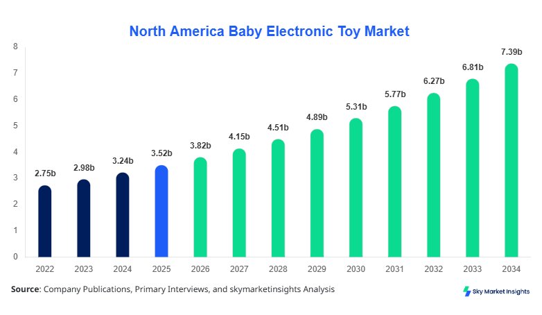 North America Baby Electronic Toy Market Size, Share and Growth Report By 2034
