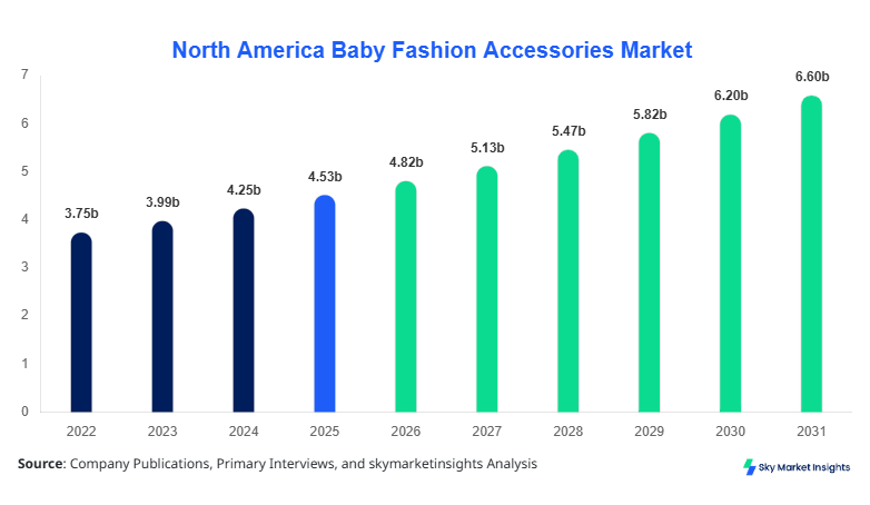North America Baby Fashion Accessories Market Size, Share and Growth Report By 2034