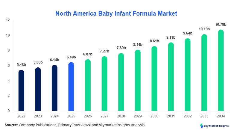 North America Baby Infant Formula Market Size, Share and Growth Report By 2034