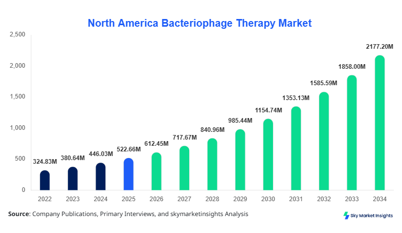 North America Bacteriophage Therapy Market Growth, Share & Forecast 2034