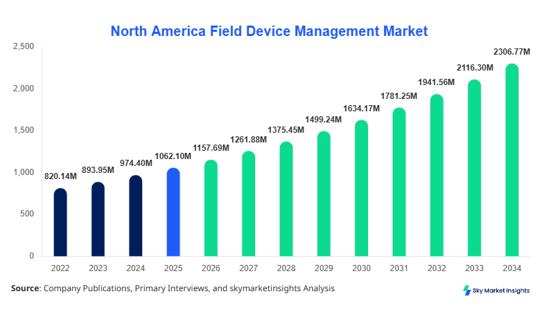 North America Field Device Management Market Size & Outlook, 2026-2034