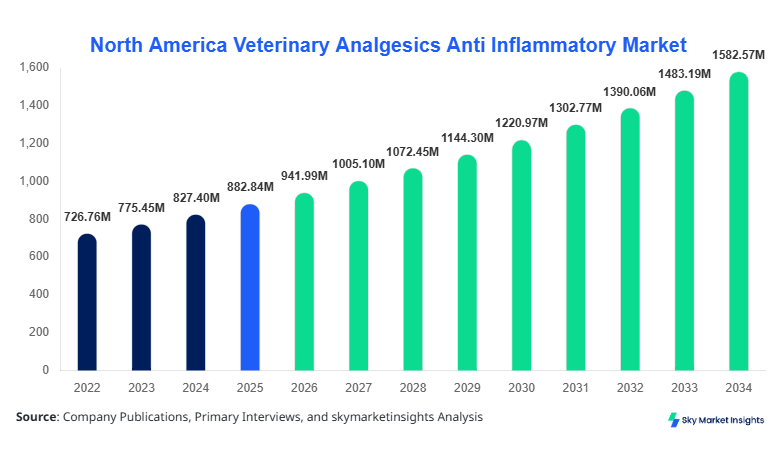 North America Veterinary Analgesics Anti Inflammatory Market Size and Share, 2034
