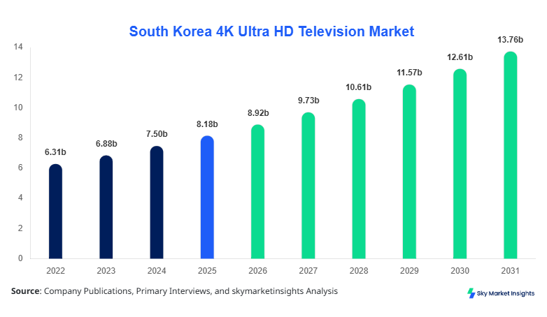 South Korea 4K Ultra HD Television Market Size, Share and Growth Report By 2034
