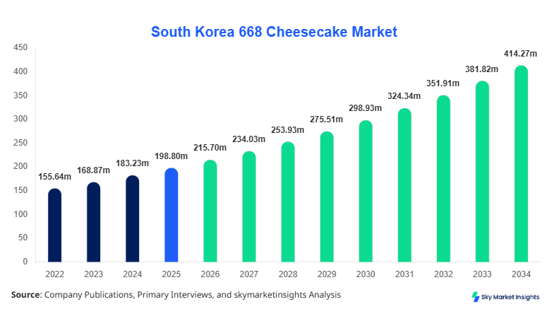 South Korea 668 Cheesecake Market Size, Share and Growth Report By 2034