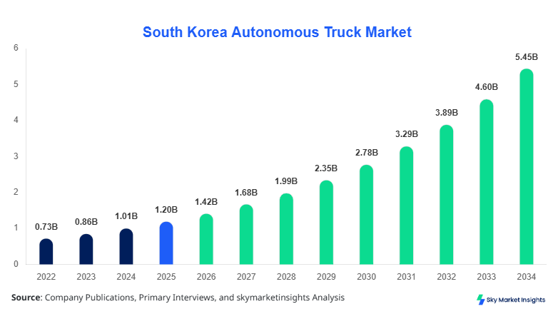 South Korea Autonomous Truck Market forecast by 2034