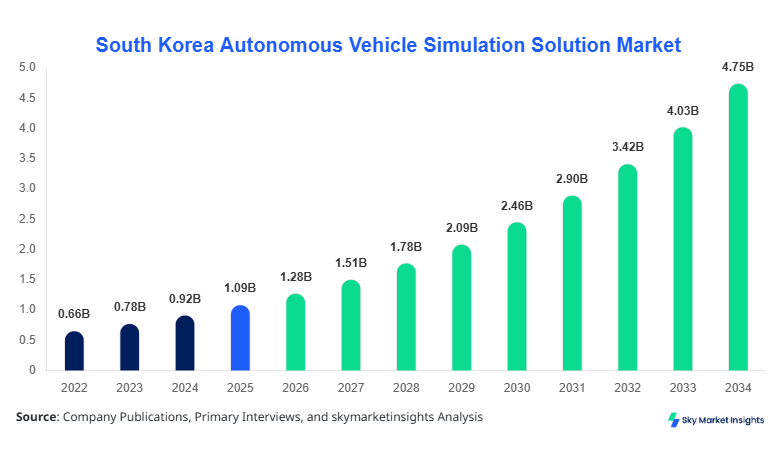 South Korea Autonomous Vehicle Simulation Solution Market forecast by 2034