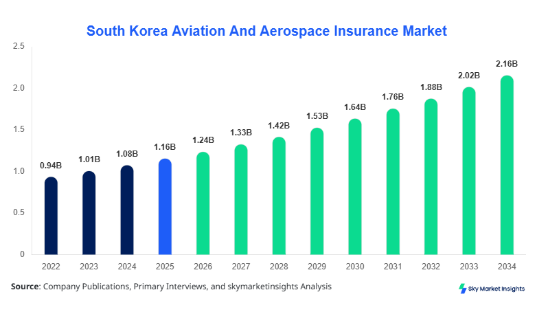 South Korea Aviation And Aerospace Insurance Market Size Forecast By 2034