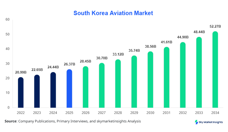 South Korea Aviation Market forecast by 2034