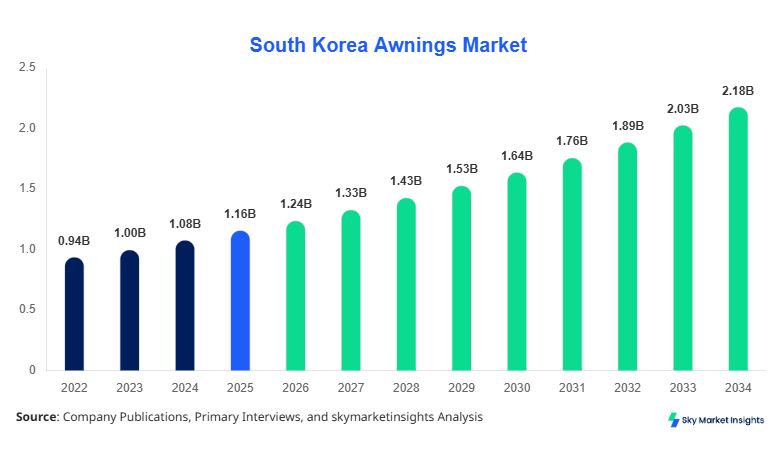 South Korea Awnings Market forecast by 2034