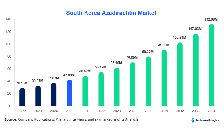 South Korea Azadirachtin Market size, share and forecast by 2034