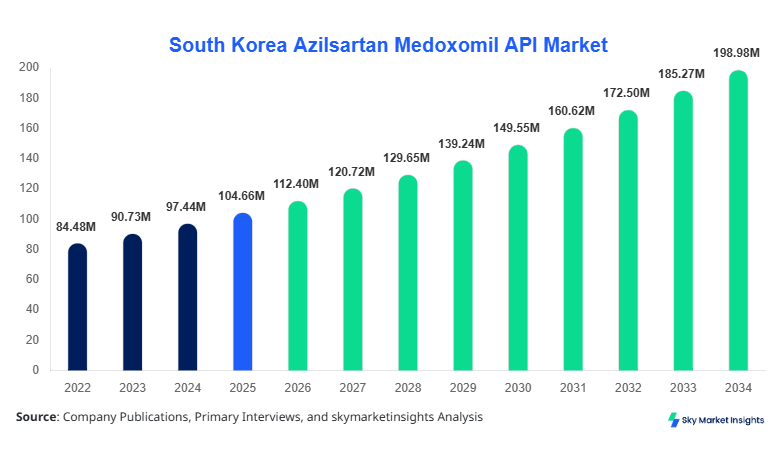 South Korea Azilsartan Medoxomil API Market forecast by 2034