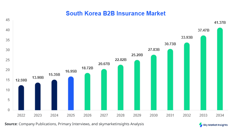 South Korea B2B Insurance Market size, share and forecast by 2034