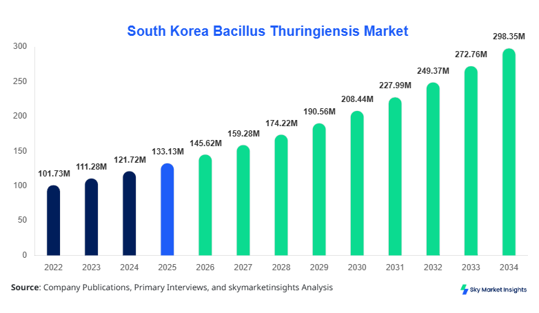 South Korea Bacillus Thuringiensis Market Size Forecast By 2034