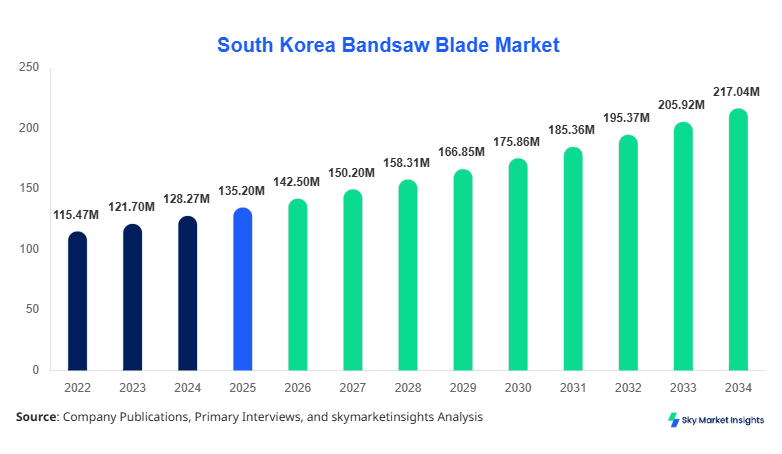 South Korea Bandsaw Blade Market forecast by 2034