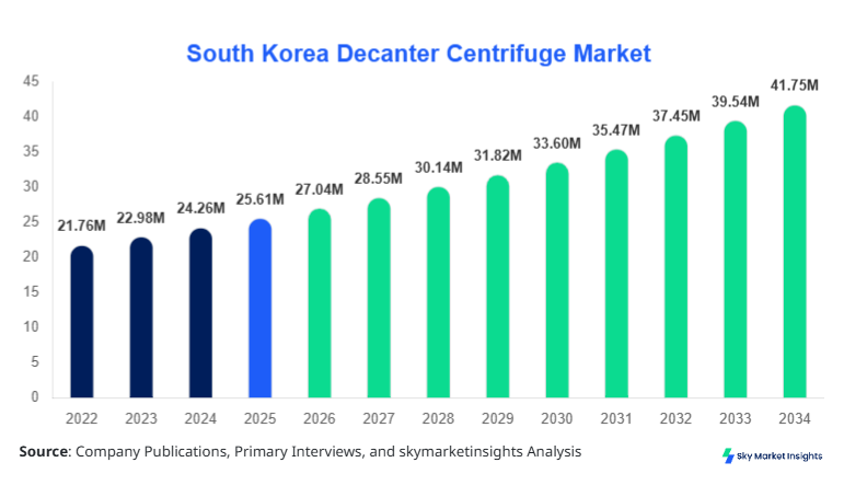 South Korea Decanter Centrifuge Market Size, Share and Growth Report 2026-2034