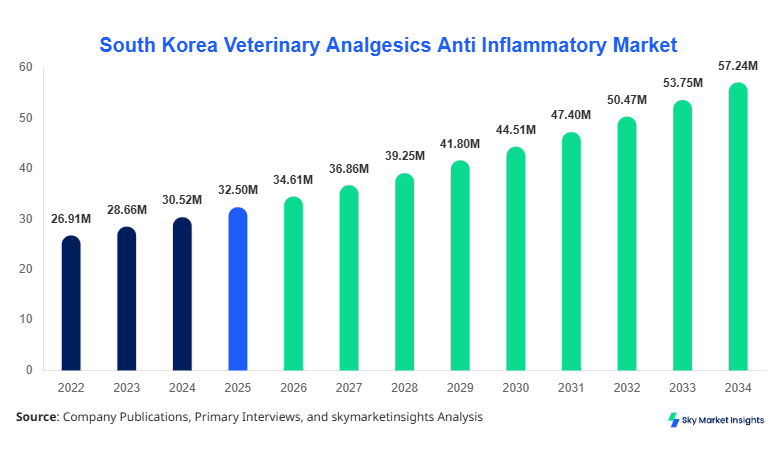 South Korea Veterinary Analgesics Anti Inflammatory Market Size and Share, 2034