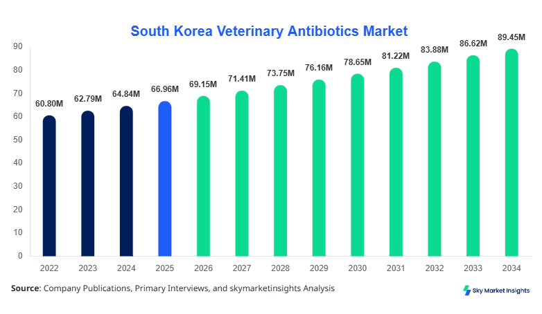 South Korea Veterinary Antibiotics Market Size and Share, 2034
