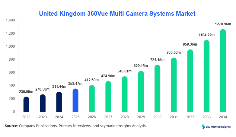 United Kingdom 360Vue Multi Camera Systems Market