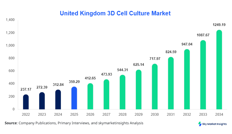 United Kingdom 3D Cell Culture Market Size, Share and Growth Report By 2034