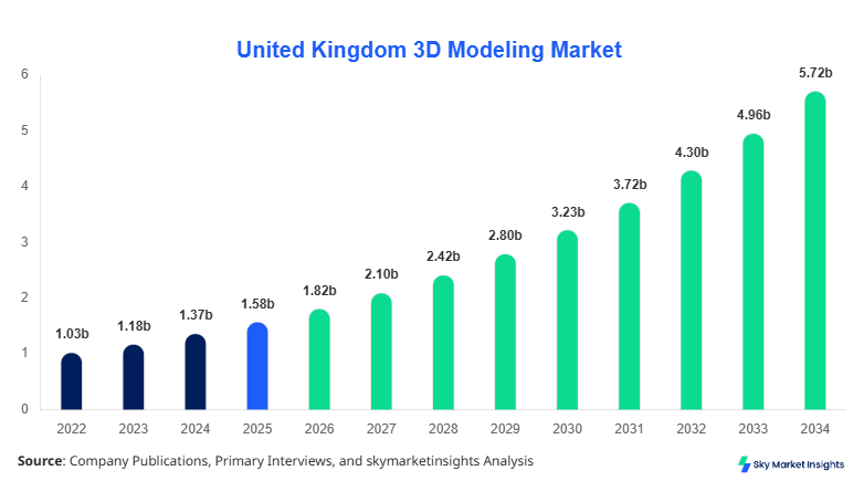 United Kingdom 3D Modeling Market Size, Share and Growth Report By 2034