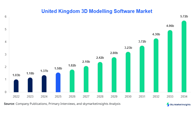 United Kingdom 3D Modelling Software Market Size, Share and Growth Report By 2034