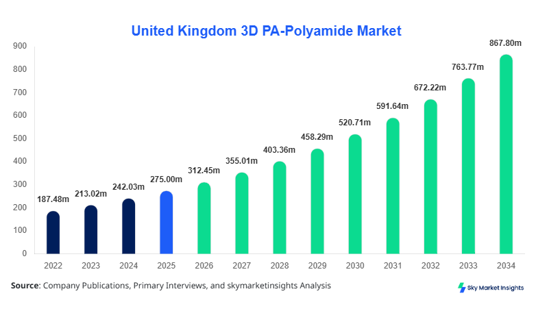 United Kingdom 3D PA-Polyamide Market Size, Share and Growth Report By 2034