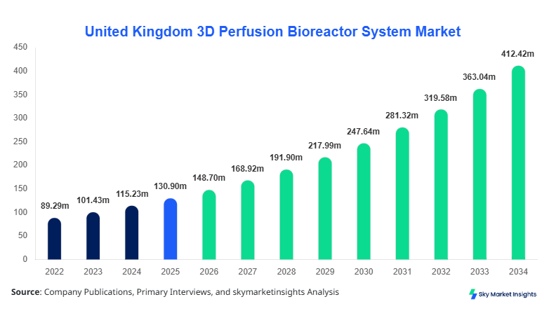 United Kingdom 3D Perfusion Bioreactor System Market Size, Share and Growth Report By 2034