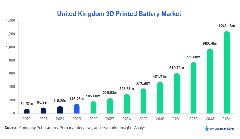 United Kingdom 3D Printed Battery Market Size, Share and Growth Report By 2034