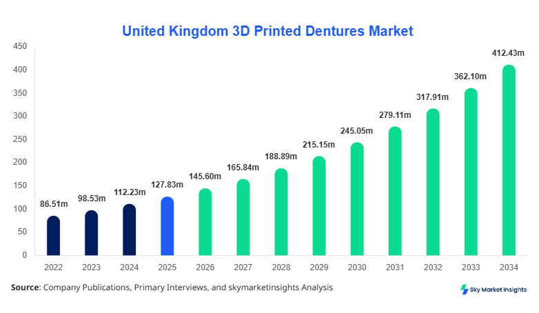 United Kingdom 3D Printed Dentures Market Size, Share and Growth Report By 2034