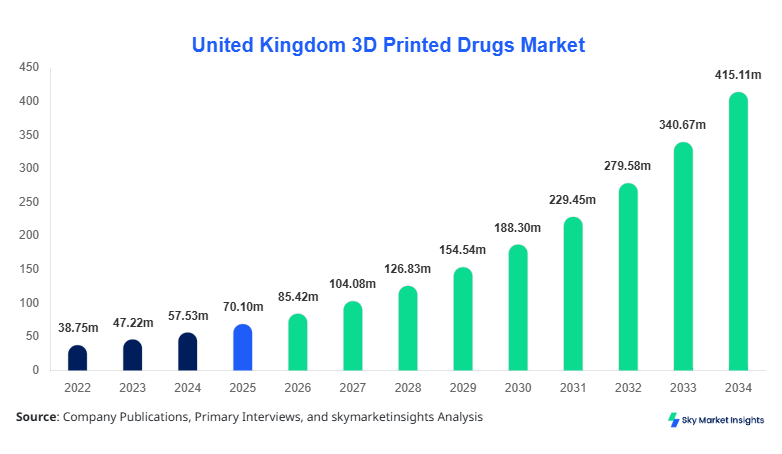 United Kingdom 3D Printed Drugs Market Size, Share and Growth Report By 2034