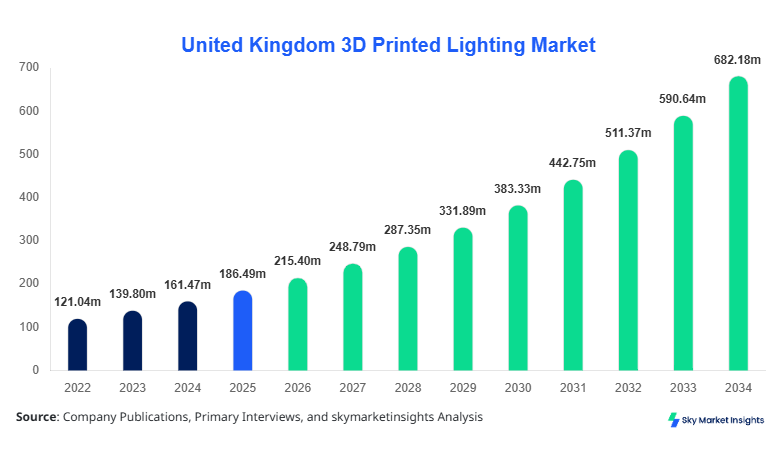 United Kingdom 3D Printed Lighting market size is projected at USD 215.4 million in 2026 and is expected to hit USD 684.7 million by 2034 with a CAGR of 15.5%.