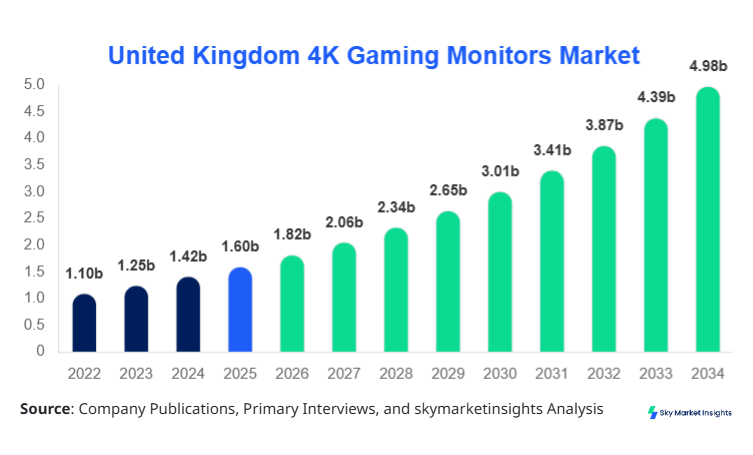 United Kingdom 4K Gaming Monitors Market Size, Share and Growth Report By 2034