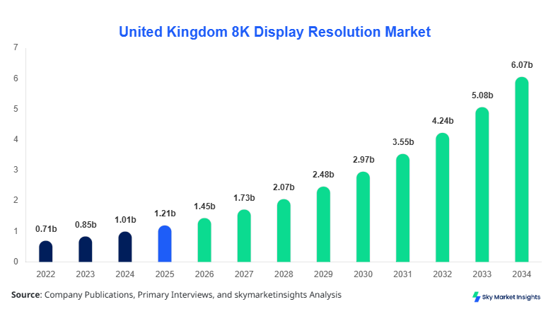 United Kingdom 8K Display Resolution Market Size, Share and Growth Report By 2034