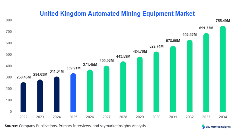 United Kingdom Automated Mining Equipment Market Size 2034