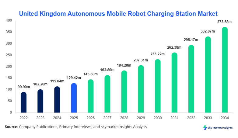 United Kingdom Autonomous Mobile Robot Charging Station Market forecast by 2034