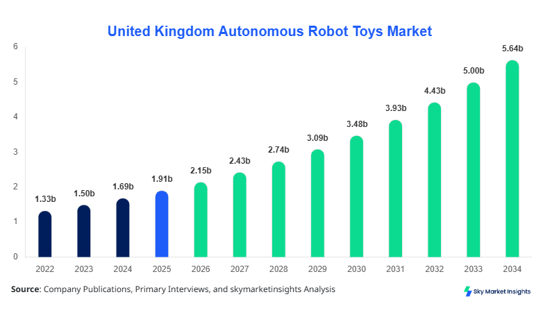 United States Autonomous Robot Toys Market Size, Share and Growth Report  By 2034