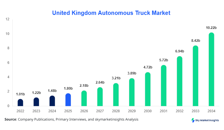 United States Autonomous Truck Market Size, Share and Growth
