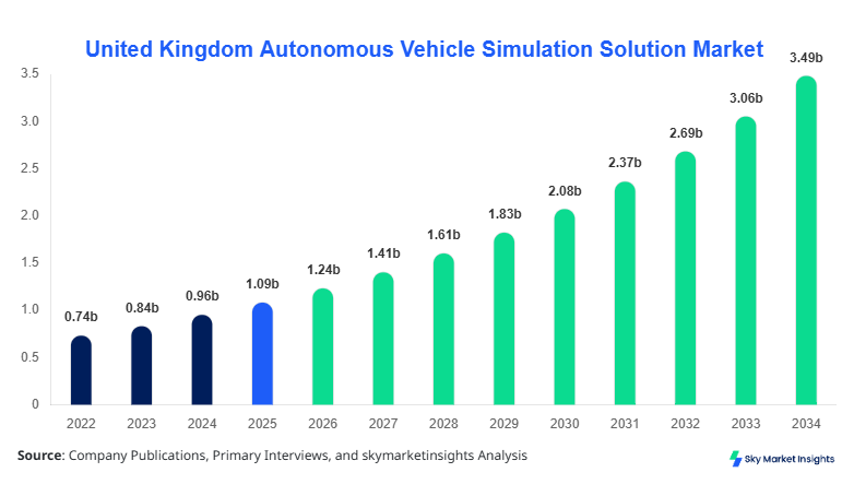 United Kingdom Autonomous Vehicle Simulation Solution Market forecast by 2034