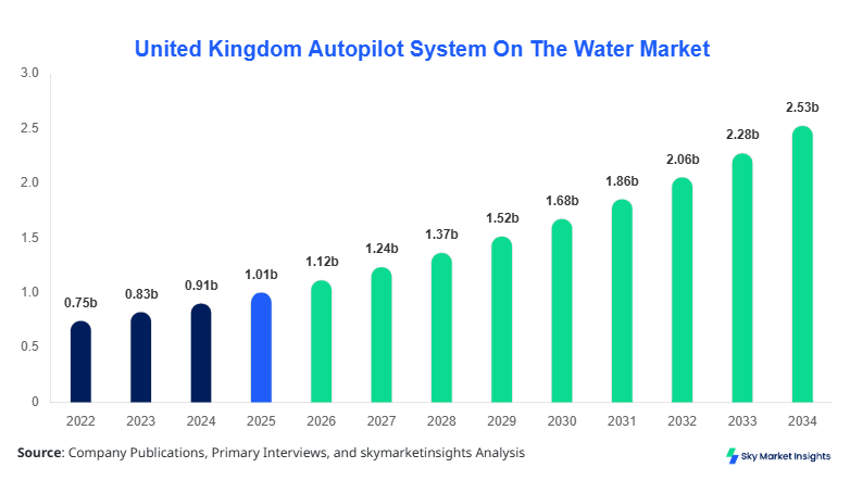 United Kingdom Autopilot System On The Water Market Size Report By 2034