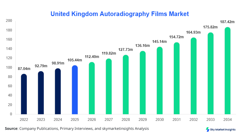 United Kingdom Autoradiography Films Market Size Report By 2034