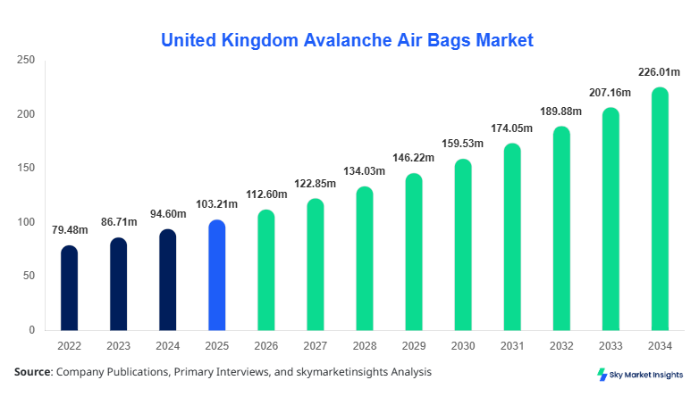 United Kingdom Avalanche Air Bags Market Size, Share and Growth Report By 2034
