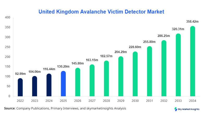 United Kingdom Avalanche Victim Detector Market Size and Growth By 2034