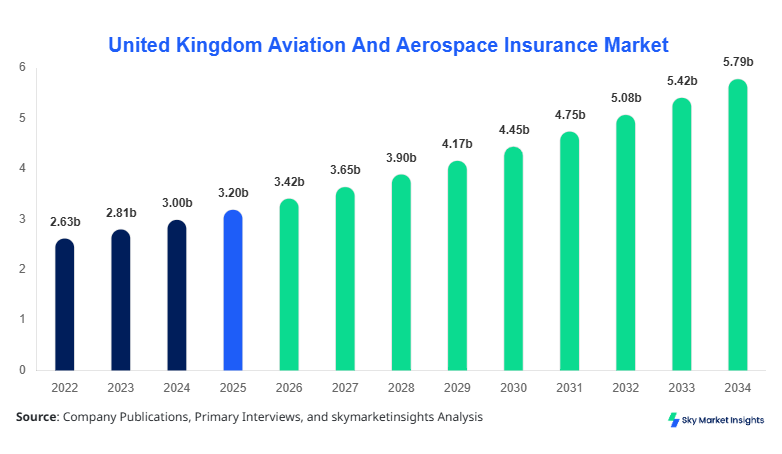 United Kingdom Aviation And Aerospace Insurance Market forecast by 2034