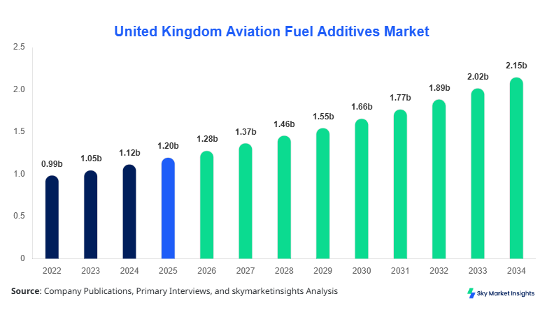 United Kingdom Aviation Fuel Additives Market Size Report By 2034