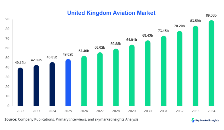 United Kingdom Aviation Market Size, Share and Growth By 2034