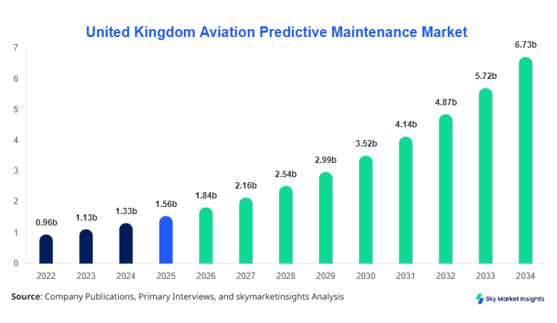 United Kingdom Aviation Predictive Maintenance Market forecast by 2034